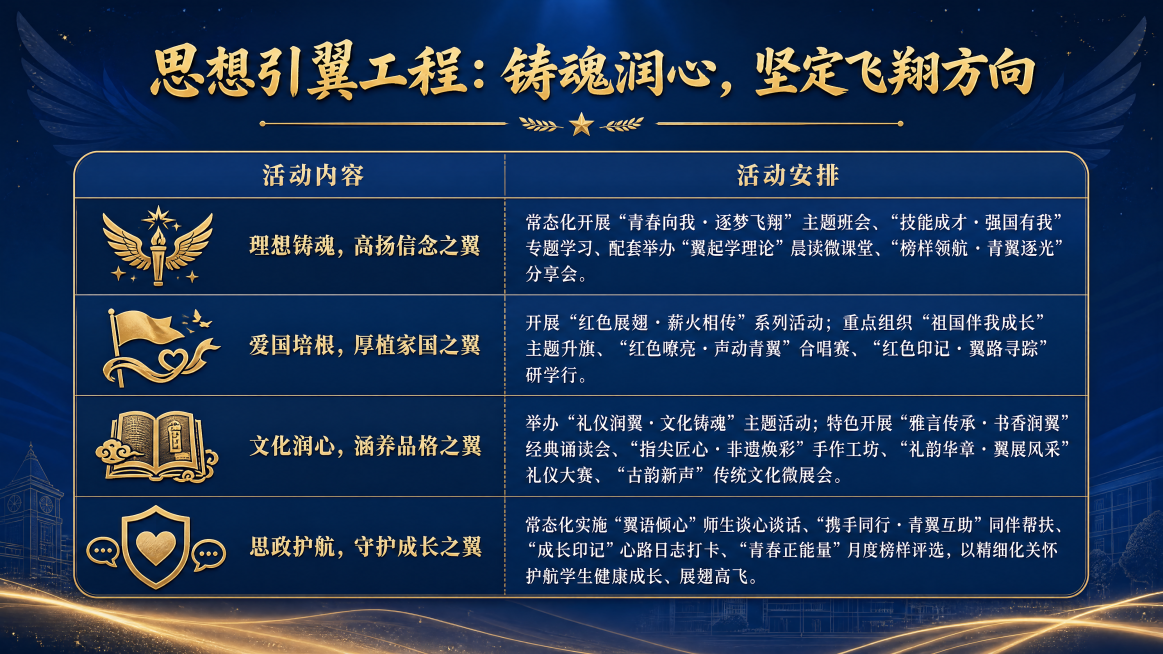 设计一张美观大气的两列表格图片，顶部大标题为“思想引翼工程：铸魂润心，坚定飞翔方向”，表头左列为“活动内容”，右列为“活动安排”，内容如下：
1.活动内容：理想铸魂，高扬信念之翼，活动安排：常态化开展预览效果