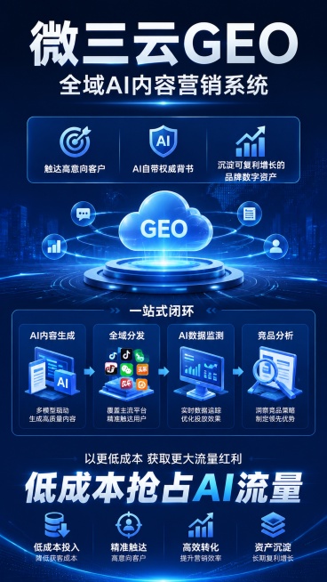 科技商业风格宣传海报，9:16，画面主标题为"微三云GEO"，副标题为"全域AI内容营销系统"，核心标语为"触达高意向客户 AI自带权威背书 沉淀可复利增长的品牌数字资产"，下方板块介绍一站式闭环：A预览效果