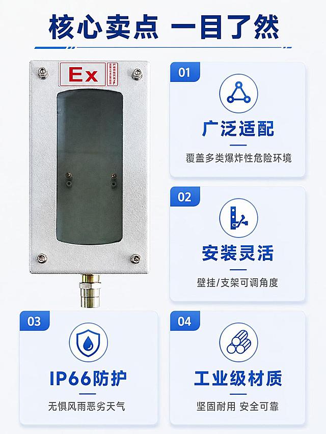 [第3屏] 详情页核心卖点总览，汇总防爆探测器外壳核心优势。本屏使用【图1】作为产品主体。
[氛围/风格] 专业清晰卡片式布局，浅灰底搭配蓝色信息块，干净利落，科技感十足。
[元素布局] 左上区域放置产品实拍图（使用图1），占比约45%，保持产品外观结构与原图完全一致；右侧和下方分为四个卡片分区，每个卡片展示一个核心卖点。四个卖点分别为：1.广泛适配 覆盖多类爆炸性危险环境；2.安装灵活 壁挂/支架可调角度；3.IP66防护 无惧风雨恶劣天气；4.工业级材质 坚固耐用安全可靠。每个卖点配对应小图标，卡片留出适当留白。
[光影质感] 均匀无影照明，产品清晰突出，卡片阴影柔和，整体画面通透。
[配色色系] 全局底色 #F8F9FA；主色深蓝标题文字；辅助色浅蓝卡片背景，灰色正文。
[视角构图] 左上产品+右下卖点卡片，错位布局，阅读动线从上到下，从左到右，层次清晰。
[文字版式] 顶部通栏大标题「核心卖点 一目了然」，左上产品图+右下四个卖点卡片，每个卡片标题加粗，正文一行说明，字体大小适合手机阅读，文字不遮挡产品主体。
[比例分辨率] 3:4 竖版比例，宽度1440像素，4K分辨率，文字清晰可辨，高清画质。
[负向提示词] 产品变形，结构错误，文字错乱，文字过小，水印，颜色偏差