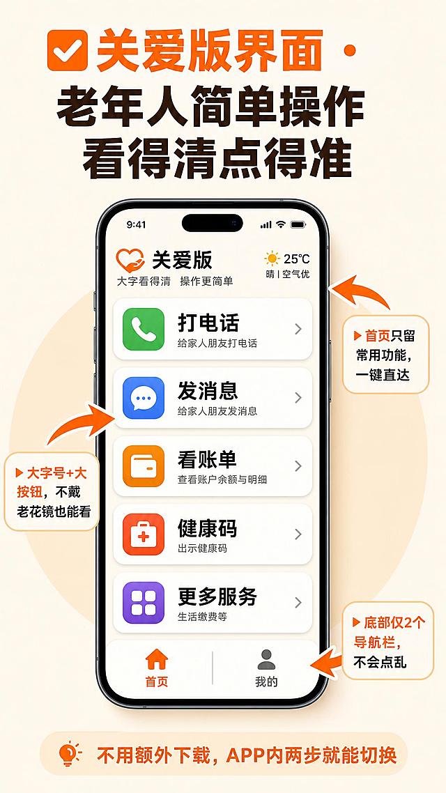 抖音图文海报第5张，竖版9:16，暖橘色+米白色主色调，卡片式简约布局，粗体无衬线字体，橘色高亮重点。米白色背景，手机界面居中放大展示，手机屏幕显示关爱版首页大字体大按钮界面；周围用三支橘色箭头从不同方向指向手机屏幕的三个核心亮点，箭头旁配简短说明文字。顶部标题文字：“✅ 关爱版界面 · 老年人简单操作 看得清点得准”；三个箭头标注对应文字：“▸ 首页只留常用功能，一键直达”、“▸ 大字号+大按钮，不戴老花镜也能看”、“▸ 底部仅2个导航栏，不会点乱”；底部小字：“不用额外下载，APP内两步就能切换”。画面干净，排版精美，箭头标注清晰，信息层级分明。画面中必须完整呈现以下文字信息：“✅ 关爱版界面 · 老年人简单操作 看得清点得准”、“▸ 首页只留常用功能，一键直达”、“▸ 大字号+大按钮，不戴老花镜也能看”、“▸ 底部仅2个导航栏，不会点乱”、“不用额外下载，APP内两步就能切换”。