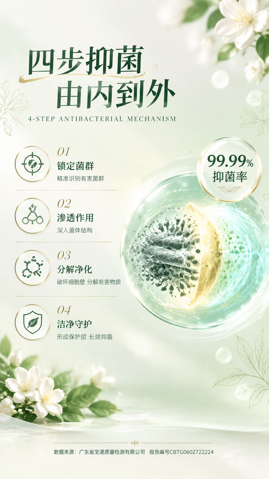 [画面] 目标：四步杀菌机理页，高端香氛杂志风，与香型解析页风… - 图片创意预览