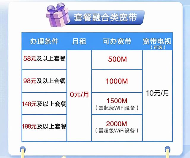 基于这张套餐融合类宽带表格图进行修改：1. 将表格中第一行的300M改为500M；2. 删除78元及以上套餐这一整行（包括对应的600M内容）；3. 其余内容、排版、颜色、字体、背景风格保持完全一致，表格对齐整齐，文字清晰