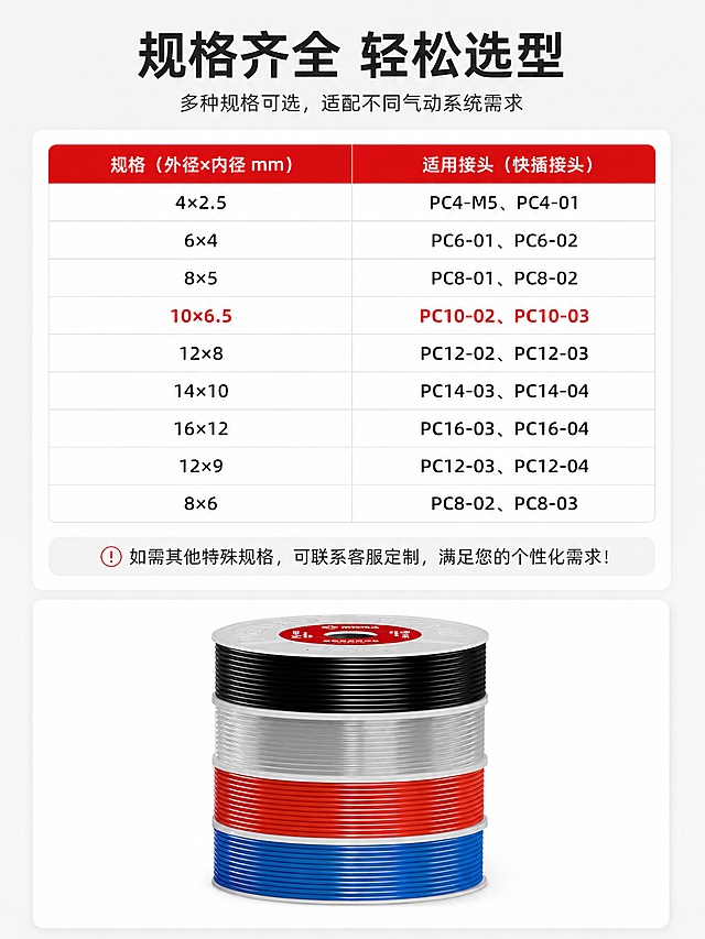 [第8屏详情页] PU气管规格选型参考，帮助用户选对规格。本屏使用【图1】作为产品参考。
[氛围/风格] 清晰选型指导，信息排版整齐，专业易读。
[元素布局] 顶部标题，中部规格对照表，底部产品展示，背景浅灰底，信息卡片式设计。
[光影质感] 均匀布光，表格文字清晰锐利，产品展示清晰。
[配色色系] 全局底色 #f5f5f5，白色卡片底色，黑色文字，红色表头。
[视角构图] 从上到下排版，标题-选型表-产品展示，层级清晰。
[文字版式] 顶部主标题「规格齐全 轻松选型」，选型表分为两列：规格外径×内径和适用接头，列出常用规格包含本次10×6.5，底部提示支持定制特殊规格，产品展示放置1卷PU气管保持外观与原图一致。
[比例分辨率] 3:4竖版比例，4K分辨率，文字清晰可辨，高清画质。
[负向提示词] 变形，水印，文字错乱，文字过小，缺件错件，结构错误，颜色偏差，包装文字错乱，产品图模糊，背景杂乱