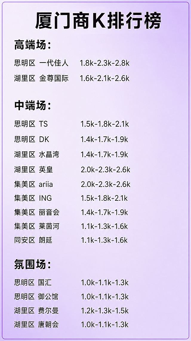 基于参考图片，修改文字为厦门商K排行榜，高端场为：思明区一代佳人 1.8k-2.3k-2.8k，湖里区金尊国际 1.6k-2.1k-2.6k。中端场：思明区TS 1.5k-1.8k-2.1k，思明区DK 1.4k-1.7k-1.9k，湖里区水晶湾 1.4k-1.7k-1.9k，湖里区英皇 2.0k-2.3k-2.6k，集美区ariia 2.0k-2.3k-2.6k，集美区ING 1.5k-1.8k-2.1k，集美区丽音会 1.4k-1.7k-1.9k，集美区莱茵河 1.1k-1.3k-1.6k，同安区朗延 1.1k-1.3k-1.6k。氛围场：思明区国汇 1.0k-1.1k-1.3k，思明区御公馆 1.0k-1.1k-1.3k，湖里区费尔曼 1.2k-1.3k-1.5k，湖里区唐朝会 1.0k-1.1k-1.3k。更换为紫色渐变背景边框，调整文字颜色为深色确保清晰可读，保持整体排版和原图一致。