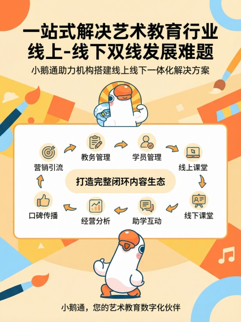 3:4比例竖版小红书海报，主题是“一站式解决艺术教育行业 线上-线下双线发展难题”，结合提供的正能量小鹅卡通素材，介绍小鹅通帮助艺术教育机构搭建线上线下一体化解决方案，包含营销引流、教务管理、学员管理预览效果