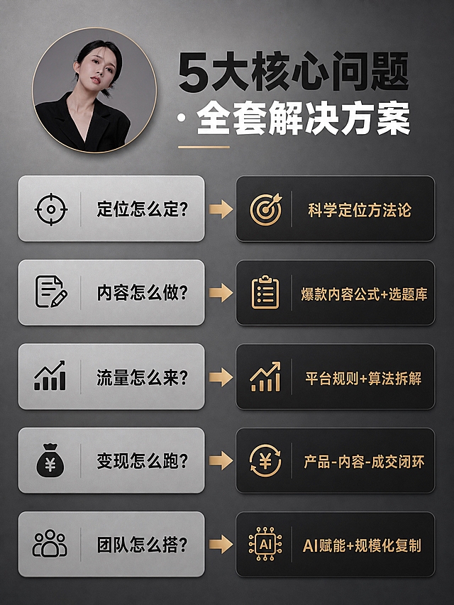 [商品] 使用【图1】女性讲师职业形象照作为顶部小头像；保留黑色西装与专业气质；人物以圆形头像形式置于页面顶部标题旁。
[画面] 页面目标为5大问题对应解决方案展示。左右对照布局，左侧5个问题，右侧对应5个解决方案，中间用箭头连接。每个问题-解决方案对应用一行卡片呈现，问题用灰色卡片，解决方案用深色卡片配金棕色强调。背景为中灰渐变。阅读动线从顶部标题向下，逐行阅读问题与对应解法。
[视觉] 套系策略：风格=专业高级IP商业教育风；标题字=粗黑体现代无衬线；正文字=简洁黑体；主色=深炭灰+黑色；背景延展=基于深灰黑做深浅层级渐变与细腻磨砂质感；强调色=金棕色，仅用于小面积图标、箭头和重点标签；标题色=白色/深炭灰；正文色=中灰色；组件=圆角信息卡、箭头引线、图标点缀；光影=左前侧柔和主光，人物轮廓清晰有立体感。
[文字] 顶部主标题"5大核心问题 · 全套解决方案"，5组对照："定位怎么定？→ 科学定位方法论"、"内容怎么做？→ 爆款内容公式+选题库"、"流量怎么来？→ 平台规则+算法拆解"、"变现怎么跑？→ 产品-内容-成交闭环"、"团队怎么搭？→ AI赋能+规模化复制"，每行配对应图标。
[规格] 图片比例3:4竖版，分辨率2K，避免变形、错字、文字过小、人物失真、低俗元素、极限词。