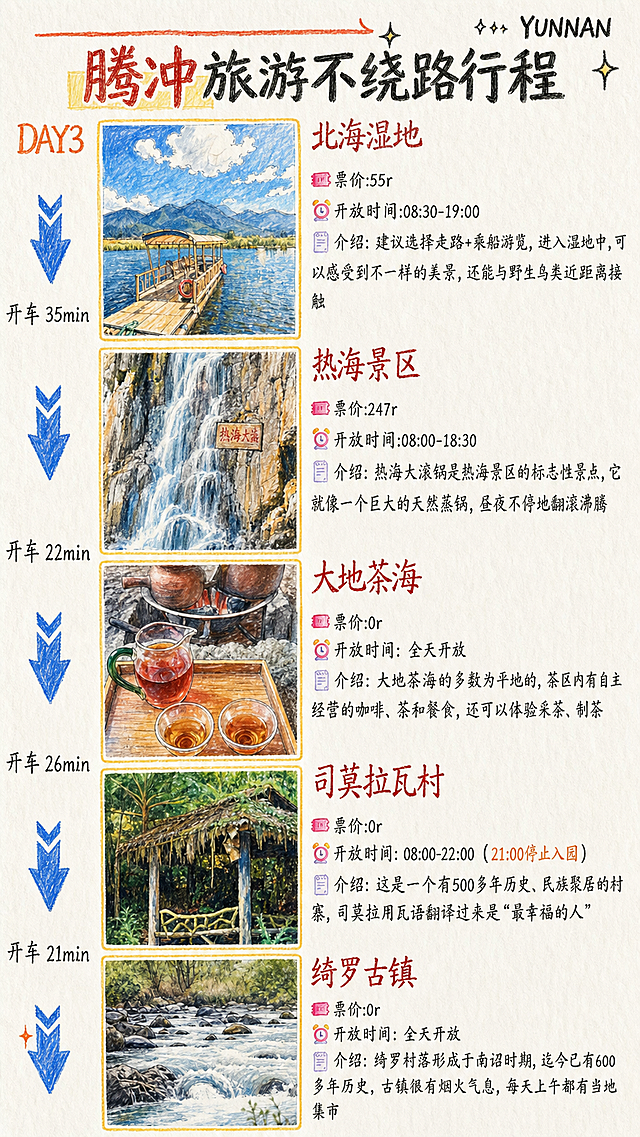 将这张旅游行程图转换为全手绘风格，保留所有文字信息和排版布局，线条笔触自然，保持整体内容不变
