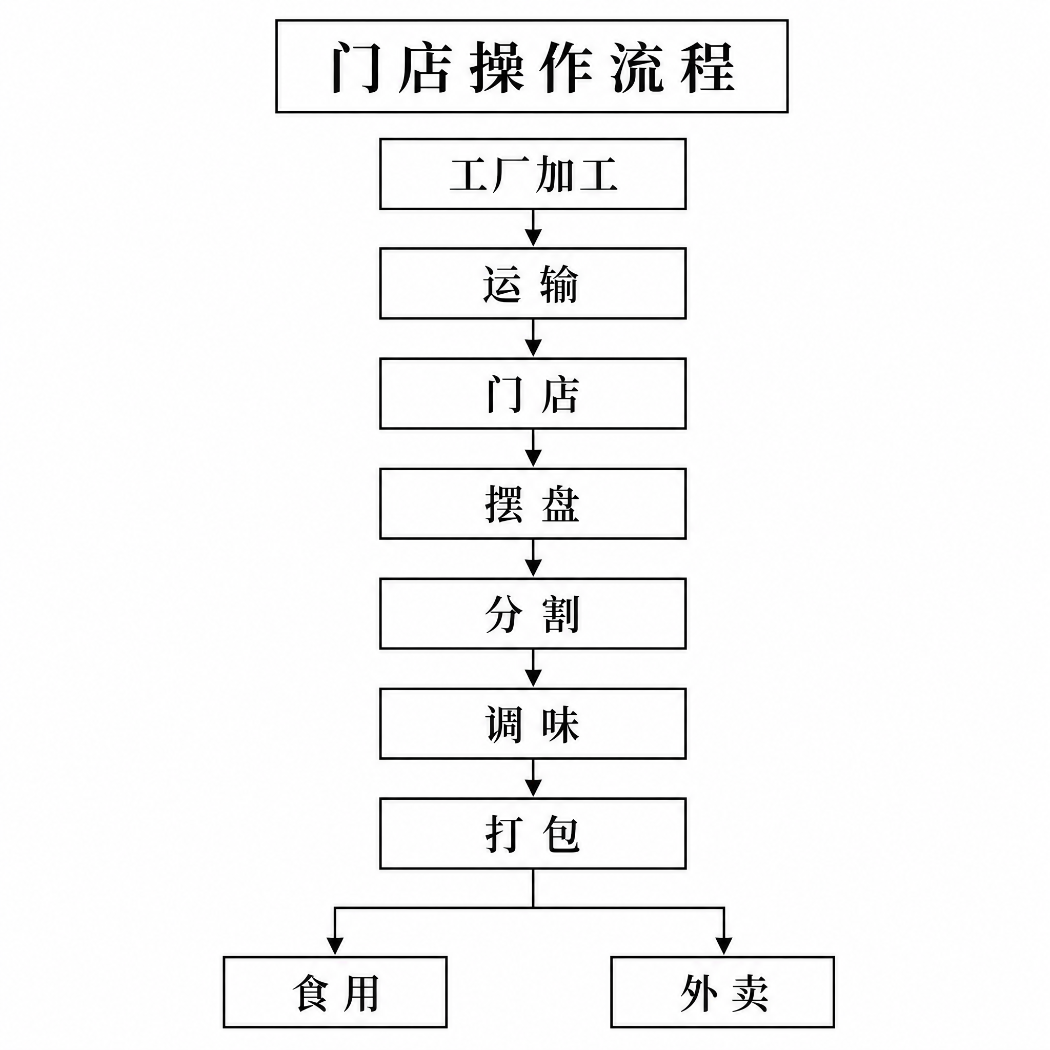 绘制一张规范的流程图线稿，所有线条为笔直的方正直线，边缘锐利直… - 图片创意预览