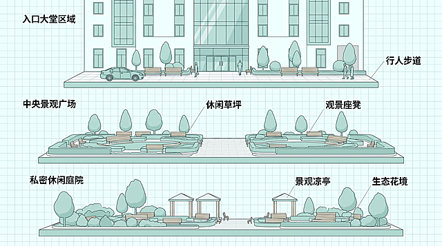 根据提供的三段式2.5D等距视角景观规划图，生成该场地的南北立面图，保持浅青绿色低饱和度柔和色调，简约扁平线稿风格，标注对应功能区域，浅网格背景，整体清晰整洁