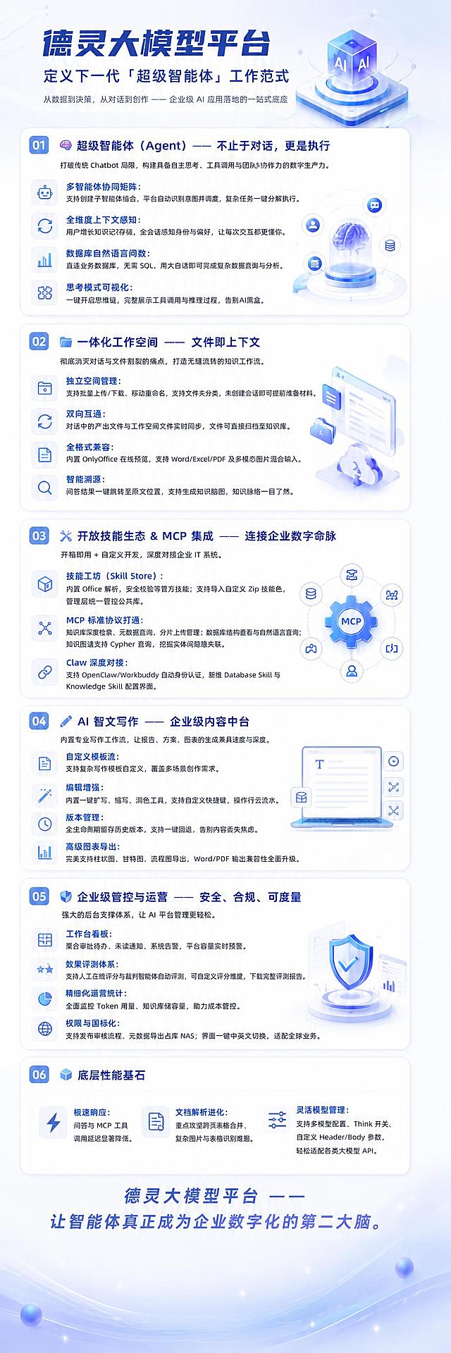 基于这张德灵大模型平台浅色长图海报，移除底部的二维码占位符方块，将结尾Slogan区域调整为居中展示，底部留出干净的留白空间。其余所有内容保持不变：封面区的大标题"德灵大模型平台"、副标题"定义下一代「超级智能体」工作范式"、说明文字，以及六大功能版块（超级智能体、一体化工作空间、开放技能生态&MCP集成、AI智文写作、企业级管控与运营、底层性能基石）的全部标题、说明文字、要点列表、图标和版式布局均保持原样。整体浅色科技风格不变，白色和浅灰蓝主色调，淡蓝淡紫渐变点缀，版式精美统一。画面中所有文字必须精确渲染，不得错位、遗漏或编造。