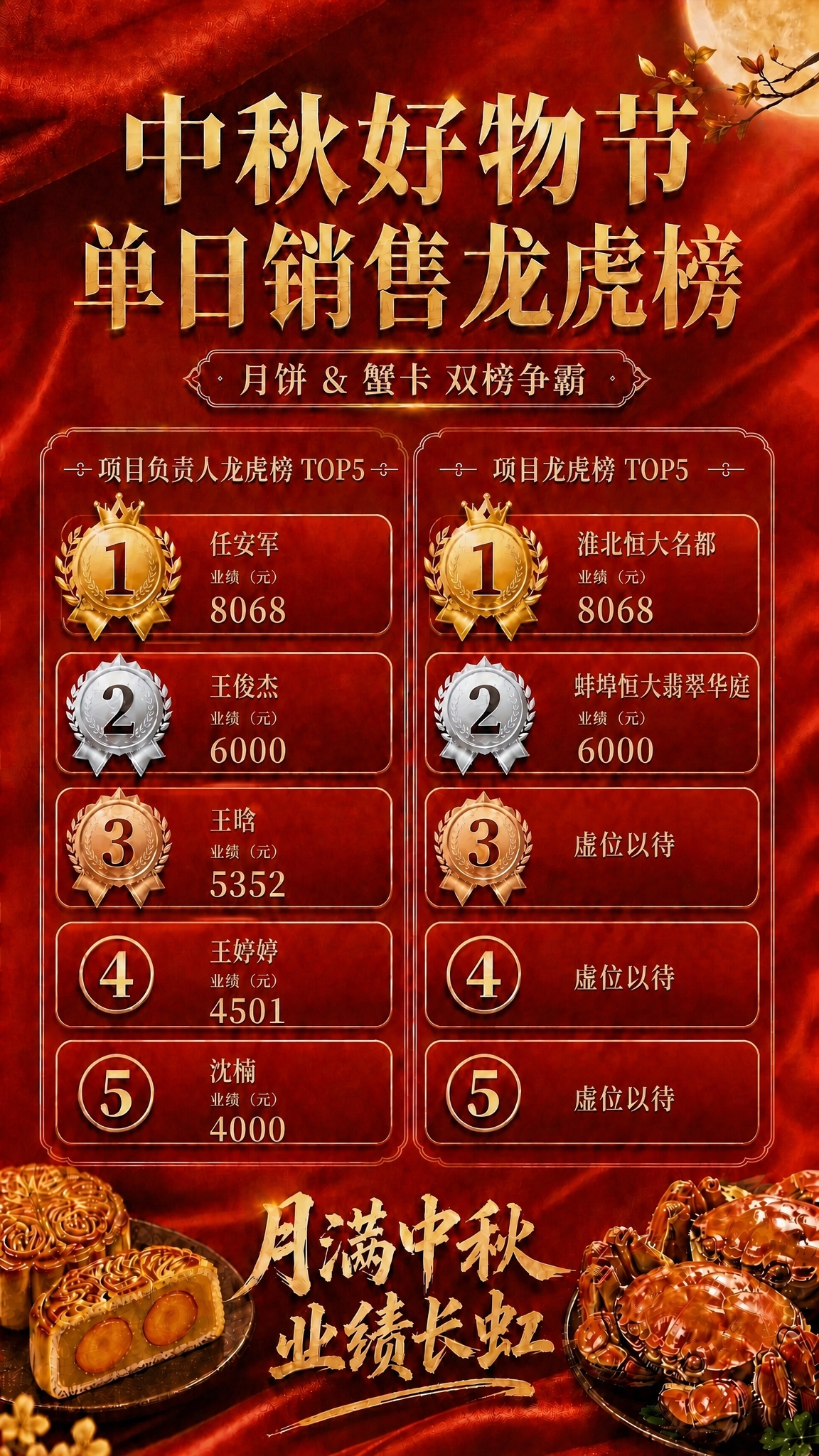 基于参考图修改，右榜（项目龙虎榜）第1名"淮北恒大名都 业绩(… - 图片创意预览