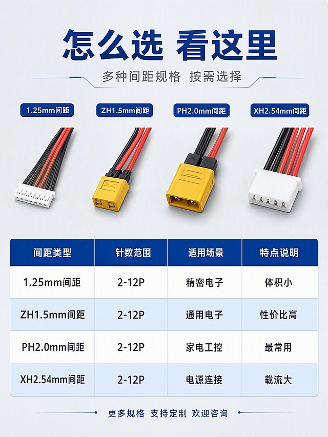 [第8张] 详情页选型决策-端子线间距规格针数对照表。本张使用【图1】作为商品主体参考。
[氛围/风格] 工业科技风 信息清晰 选型直观 专业严谨 商业摄影质感。
[元素布局] 浅灰色背景，上半部分展示四种不同间距的端子线产品小图横向排列（1.25间距、ZH1.5、PH2.0、XH2.54），每个产品外观与输入产品图对应类型保持一致。下半部分为选型对照表，表格形式清晰展示。
[光影质感] 顶部均匀柔光，产品小图清晰明亮，整体干净整洁。
[配色色系] 全局底色 #F1F5F9 浅灰蓝；主色深蓝；辅助色浅蓝表格底、白色表格行。
[视角构图] 上下布局，上产品展示下选型表格，阅读动线从上到下，表格规整排列。
[文字版式] 顶部主标题「怎么选 看这里」深蓝色粗体大号，副标题「多种间距规格 按需选择」灰色中号。表格表头：间距类型、针数范围、适用场景、特点说明。表格内容四行对应四种规格：1.25mm间距 2-12P 精密电子 体积小；ZH1.5mm间距 2-12P 通用电子 性价比高；PH2.0mm间距 2-12P 家电工控 最常用；XH2.54mm间距 2-12P 电源连接 载流大。表格隔行浅蓝底，文字深色清晰。底部提示「更多规格 支持定制 欢迎咨询」蓝色小字。字体为现代工业无衬线体。
[比例分辨率] 3:4 竖版比例，4K 分辨率，文字清晰可辨，高清画质。
[负向提示词] 变形，水印，文字错乱，文字过小，缺件错件，结构错误，颜色偏差，产品图模糊，背景杂乱。