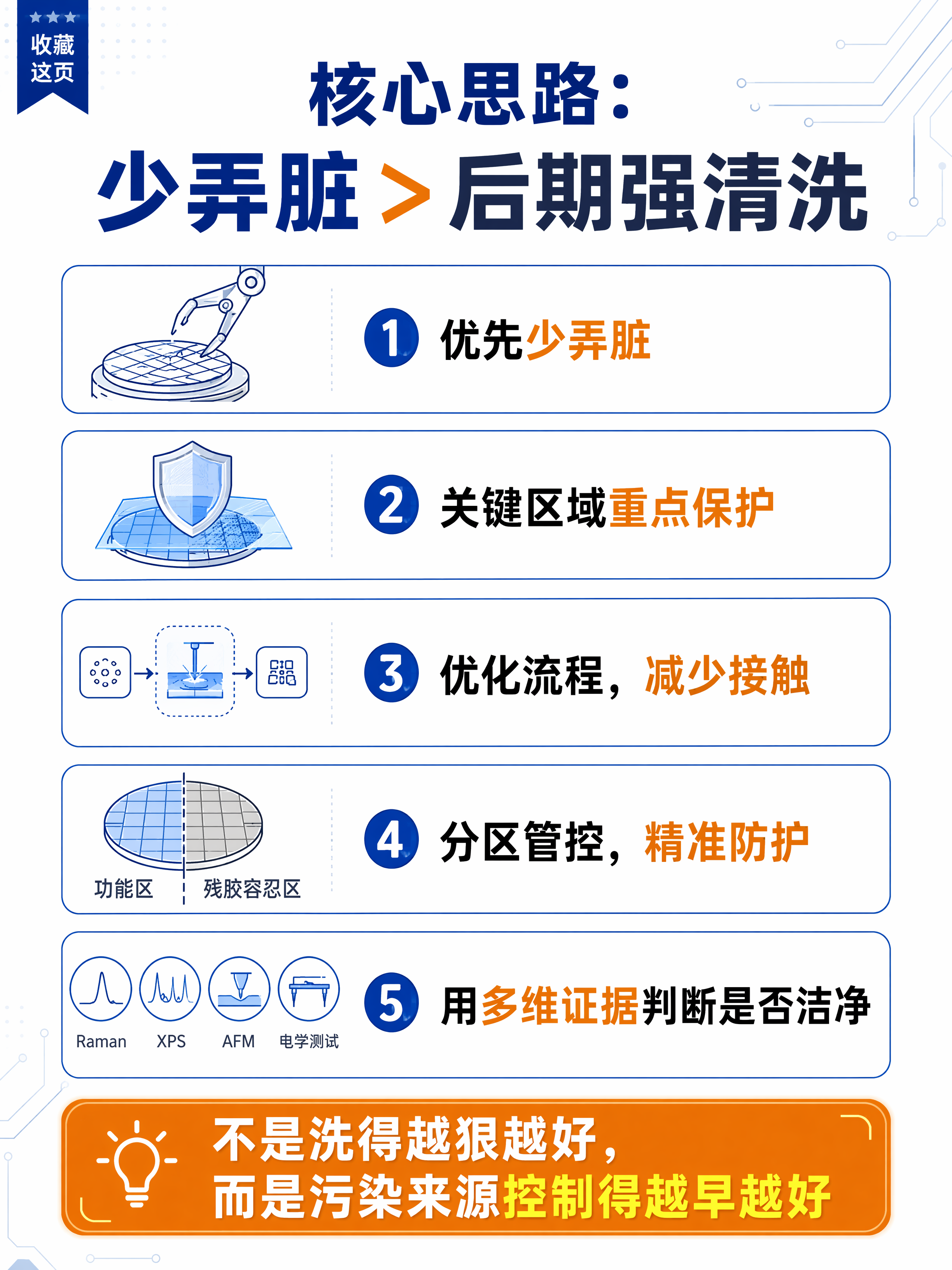小红书科研科普配图，解决方案图，蓝灰科技风，白底留白，清单式收… - 图片创意预览