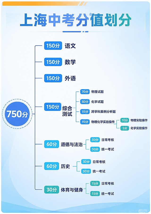 复刻参考图版式结构，参考其蓝绿渐变配色，设计A4尺寸上海中考分值划分信息图，整体简约清爽专业风格。顶栏有橙色装饰条，主标题大字为"上海中考分值划分"，左侧蓝色圆角色块标注总分"750分"，树形信息图清晰展示各科分值分布：语文150分、数学150分、外语150分、综合测试150分（物理试题70分、化学试题50分、跨学科案例分析题15分、物理化学实验操作15分，其中物理实验操作10分、化学实验操作5分）、道德与法治60分（日常考核30分、统一考试30分）、历史60分（日常考核30分、统一考试30分）、体育与健身30分（日常考核15分、统一考试15分）。所有文字清晰可辨认，排版工整，浅蓝色渐变背景，版式精美，4K超高清分辨率。