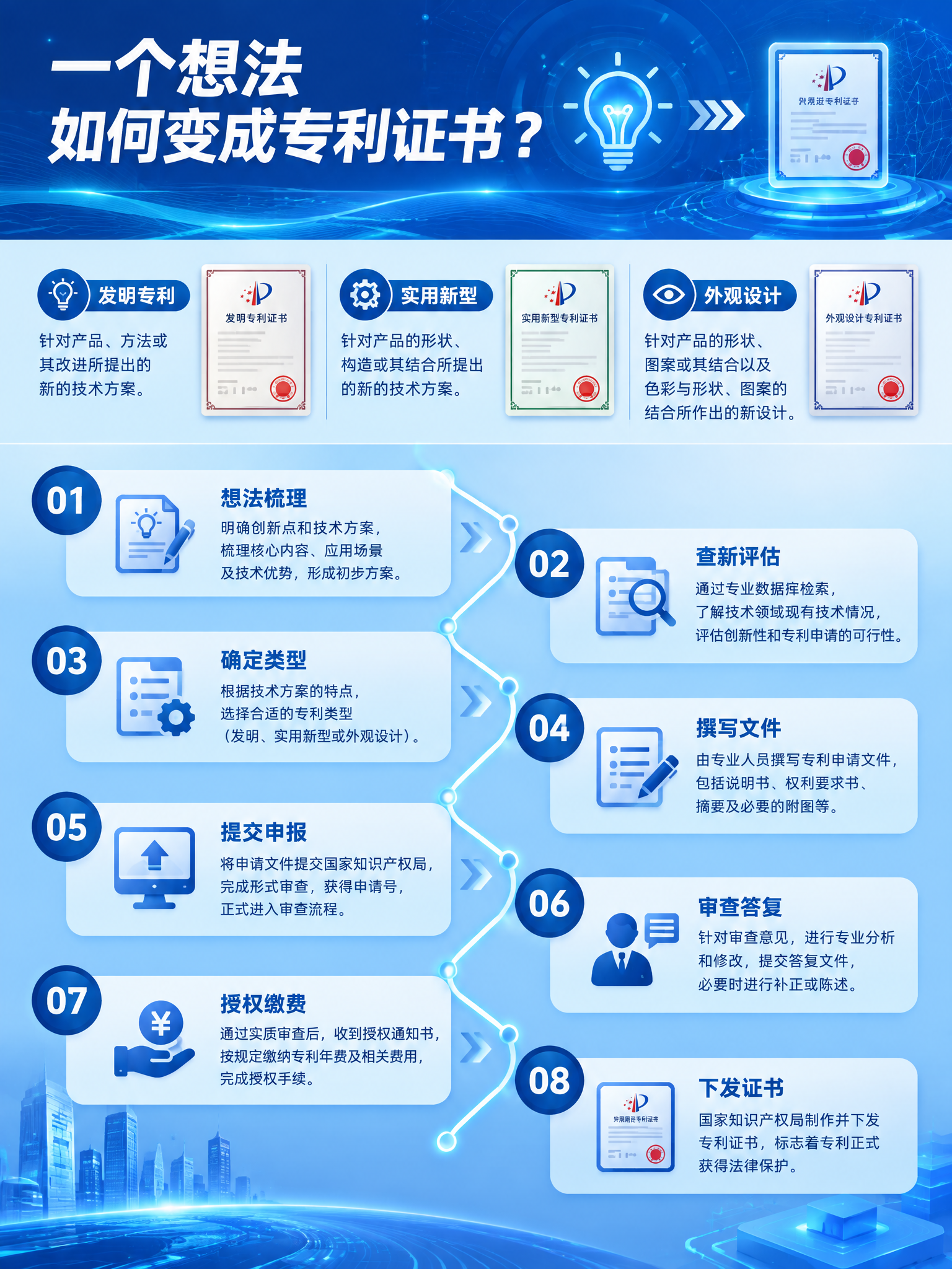 商务科技风信息科普风格海报，竖版4:3比例，浅蓝+深蓝配色。主… - 图片创意预览