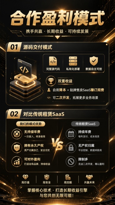 黑金高端科技风格宣传海报，9:16，主标题为"合作盈利模式"，板块一：源码交付模式，要点：完整源代码 私有化部署 数据自主可控，双重收益：自用降本+贴牌售卖SaaS赚订阅费，可二次开发。板块二：对比传预览效果
