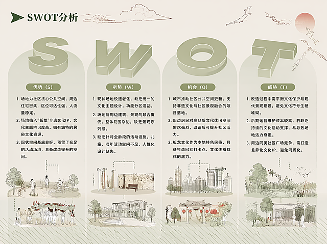 板龙文化广场SWOT分析分析图，布局结构：采用四象限立体字母S/W/O/T的形式，四个字母为淡绿色的立体几何造型，从左到右依次排列，每个字母下方对应分析内容。背景为浅米色，搭配淡绿色的渐变晕染、淡线稿云朵、飞鸟装饰，底部加入斜纹肌理线条，还原参考模板的层次感。每个模块下方搭配1-2张与内容呼应的线稿简笔插画，优势部分搭配人群活动、场地景观的简笔拼贴，劣势搭配设施现状线稿，机会搭配城市发展线稿，威胁搭配生态与保护线稿，用虚线将插画与分析文字连接。文字内容：标题为"SWOT分析"，搭配绿色箭头标识，位于左上角。优势（S）：1.场地为社区核心公共空间，周边住宅密集，区位可达性强，人流量稳定。2.场地植入"板龙"非遗文化IP，文化主题辨识度高，拥有独特的民俗文化资源。3.现状空间基底良好，预留了充足的活动场地，具备改造提升的空间。劣势（W）：1.现状场地设施老化，缺乏统一的文化主题设计，功能分区混乱。2.场地与周边建筑、景观的融合度低，整体氛围杂乱，缺乏景观序列感。3.缺乏针对全龄段的活动设施，儿童、老年活动空间不足，人性化设计缺失。机会（O）：1.城市推动社区公共空间更新，支持非遗文化与社区景观融合的项目落地。2.周边居民对高品质文化休闲空间需求强烈，改造后可提升社区活力。3.板龙文化作为本地特色民俗，具备打造网红打卡点、文化传播载体的潜力。威胁（T）：1.改造过程中需平衡文化保护与现代景观建设，避免文化符号生硬堆砌。2.后期运营维护成本较高，若缺乏持续的文化活动支撑，易导致场地活力衰退。3.周边同类社区广场竞争，需打造差异化文化IP，避免同质化。风格细节：整体配色以低饱和的莫兰迪色系为主，绿色、米色、浅棕色为核心色调，搭配少量红色点缀呼应板龙文化。插画采用线稿+淡彩填充的形式，人物、景观元素均为简约扁平风，适配新中式文化广场的调性。整体排版参考景观设计前期分析图的模板，文字清晰易读，元素分布均衡，不拥挤杂乱。