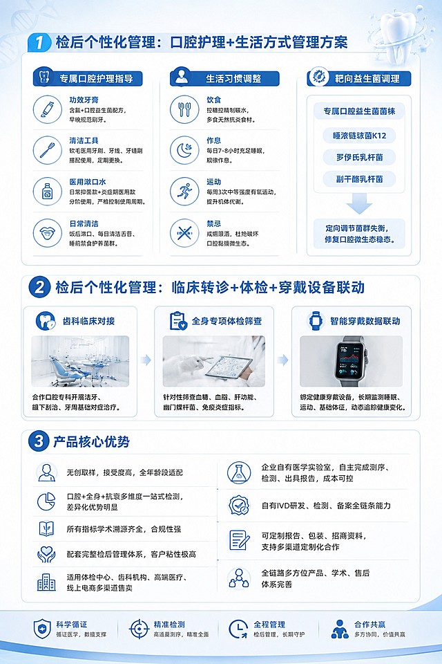 A4大小口腔菌群检测检后管理宣传折页，延续参考图的简约高级蓝白医疗风格，画面不要太花哨。第一部分标题：检后个性化管理：口腔护理+生活方式管理方案，包含：专属口腔护理指导：功效牙膏：含氟+口腔益生菌配方，早晚规范刷牙；清洁工具：软毛医用牙刷、牙线、牙缝刷搭配使用，定期更换；医用漱口水：日常抑菌款+炎症期医用款分阶使用，严格控制使用周期；日常清洁：饭后漱口、每日清洁舌苔、睡前禁食护养菌群。生活习惯调整：饮食：控糖控精制碳水，多食天然抗炎食材；作息：每日7-8小时充足睡眠，规律作息；运动：每周3次中等强度有氧运动，提升机体代谢；禁忌：戒烟限酒，杜绝破坏口腔黏膜微生态。靶向益生菌调理：专属口腔益生菌菌株：唾液链球菌K12、罗伊氏乳杆菌、副干酪乳杆菌；定向调节菌群失衡，修复口腔微生态稳态。第二部分主标题：检后个性化管理：临床转诊+体检+穿戴设备联动，包含：齿科临床对接：合作口腔专科开展洁牙、龈下刮治、牙周基础对症治疗；全身专项体检筛查：针对性筛查血糖、血脂、肝功能、幽门螺杆菌、免疫炎症指标；智能穿戴数据联动：绑定健康穿戴设备，长期监测睡眠、运动、基础体征，动态追踪健康变化。第三部分产品核心优势：包含：无创取样，接受度高，全年龄段适配；口腔+全身+抗衰多维度一站式检测，差异化优势明显；所有指标学术溯源齐全，合规性强；配套完整检后管理体系，客户粘性极高；适用体检中心、齿科机构、高端医疗、线上电商多渠道售卖；企业自有医学实验室，自主完成测序、检测、出具报告，成本可控；自有IVD研发、检测、备案全链条能力；可定制报告、包装、招商资料，支持多渠道定制化合作；全链路多方位产品、学术、售后体系完善。整体设计保持和参考口腔菌群检测折页一致的蓝白高级简约医疗风格，排版清晰分区，专业干净，预留呼吸感。