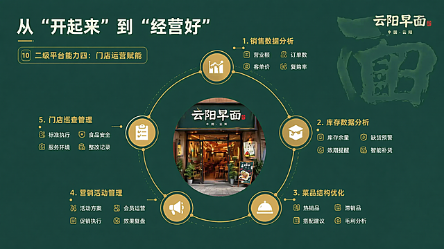 保持原有布局和所有文字内容不变，仅将中心圆形内的厨师图片替换为云阳早面实体门店实景图片，整体风格、背景色、标题样式和节点位置均和[image1]保持一致。