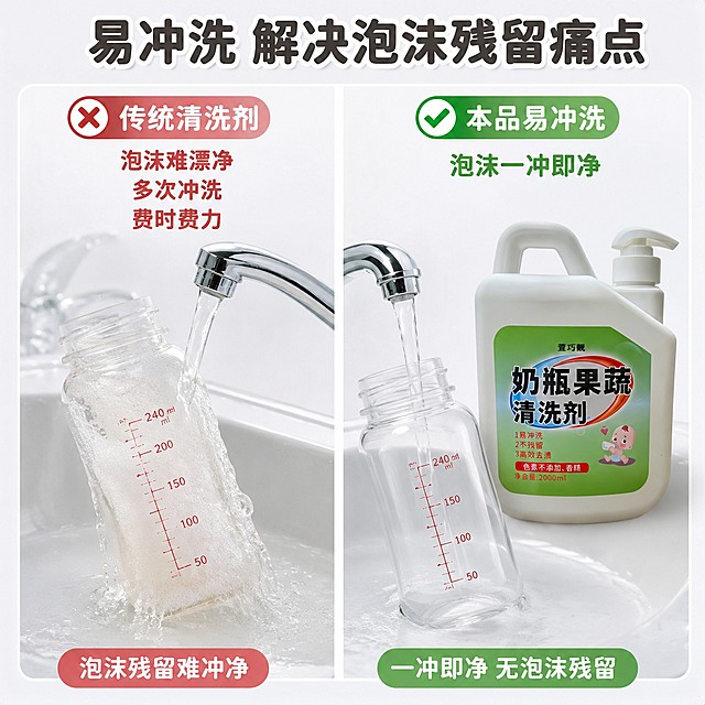 [主图-2] 易冲洗痛点对比主图。
[氛围风格] 清晰对比风格，柔和干净，真实可信
[画质] 商业摄影质感、光线均匀通透、对比清晰、画面干净高级
[元素] 萱巧靓奶瓶果蔬清洗剂产品放置在画面右侧，保持产品外观结构颜色与原图一致，杜绝变形色差。画面左右分栏对比：左侧为传统清洗剂，奶瓶泡沫丰富挂壁，大量水流冲洗仍有泡沫残留，配文字标注"传统清洗剂 泡沫难漂净 多次冲洗 费时费力"；右侧为本品，冲后奶瓶内壁干净无泡沫残留，仅需少量水流冲洗即干净，配文字标注"本品易冲洗 泡沫一冲即净"。背景干净浅白色调，整体明亮通透。商品主体占比合理，不拥挤。
[光影] 均匀棚拍灯光，左右区域亮度一致，对比清晰，无明暗偏差
[配色] 背景浅灰白，左侧浅红色警示块标注问题，右侧浅绿色标注解决，对比明确
[视角构图] 左右对称对比构图，平视视角，主体清晰
[文字版式] 顶部大标题："易冲洗 解决泡沫残留痛点"，大字居中圆润字体。左右分栏各配对比说明文字，文字清晰不遮挡主体，左问题右结果，对比明确。
[比例分辨率] 1:1 比例，2048px*2048px，分辨率2K，文字清晰可辨，超高清
[负向提示词] 变形，文字错乱，产品图模糊，背景杂乱，水印，电商平台Logo，夸张夸张对比，过度污染画面