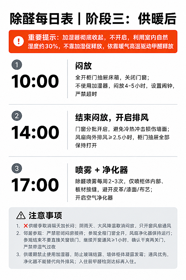 A4竖版简约白底打印海报，黑色清晰无衬线字体，信息分区明确，排版精美规整，四周留足安全边距。与参考图版式风格一致，仅替换标题和内容文字。

顶部大标题："除醛每日表｜阶段三：供暖后"

标题下方一条橙色/红色重要提示条，加粗文字："重要提示：加湿器彻底收起，不开启，利用室内自然湿度约30%，不靠加湿促释放，依靠暖气高温驱动甲醛释放"

中部每日操作流程区，三个编号步骤纵向排列，每个步骤左侧大号时间数字，右侧操作说明：
1. "10:00 闷放" — 全开柜门抽屉床箱，关闭门窗；不使用加湿器，闷放4-5小时，设置闹钟，严禁超时
2. "14:00 结束闷放，开启排风" — 门窗分批开启，避免冷热冲击损伤墙面；风扇向外排风≥2.5小时，柜门抽屉全部保持打开
3. "17:00 喷雾 + 净化器" — 除醛喷雾每周2-3次，仅喷柜体内部、板材接缝，避开皮革/漆面/布艺；开启空气净化器

底部浅灰色圆角矩形框，框内标题"⚠️注意事项"，下方三条编号注意事项，灰色小字清晰可读：
1. ❌供暖季取消隔天加长闷；阴雨天、大风降温取消闷放，只开窗风扇通风
2. 邻居参观：严禁密闭闷房接待；参观全程门窗全开，风扇净化器保持运行；参观结束不要直接关窗锁门，继续开窗通风≥1小时，确认干爽再关门，严禁带湿气过夜
3. 供暖期禁止使用加湿器，防止玻璃结露、墙体柜体凝露发霉；通风优先，净化器不能替代向外排风；入住前甲醛检测达标再入住

整体风格：极简白底、黑色主文字、灰色辅助文字，低装饰高可读性，适合打印张贴，通知公告风格，编号列表清晰，信息分区明确。版式结构、字体、灰色框样式与参考图保持一致。

画面中所有数字必须精确渲染，不得错位、遗漏或编造：11.15、30%、10:00、4-5、14:00、2.5、17:00、2-3、1。
画面中所有信息区域必须填充完整合理的内容，不得出现空白框、空白占位、空列表项。