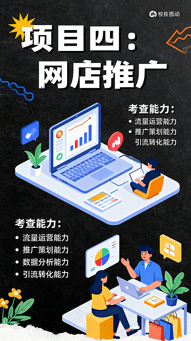 竖版网店推广项目介绍页，标题为“项目四：网店推广”，配一张网店数据分析推广的示意图，说明考查能力包括流量运营能力、推广策划能力、数据分析能力、引流转化能力，排版图文并茂，校园活动风格