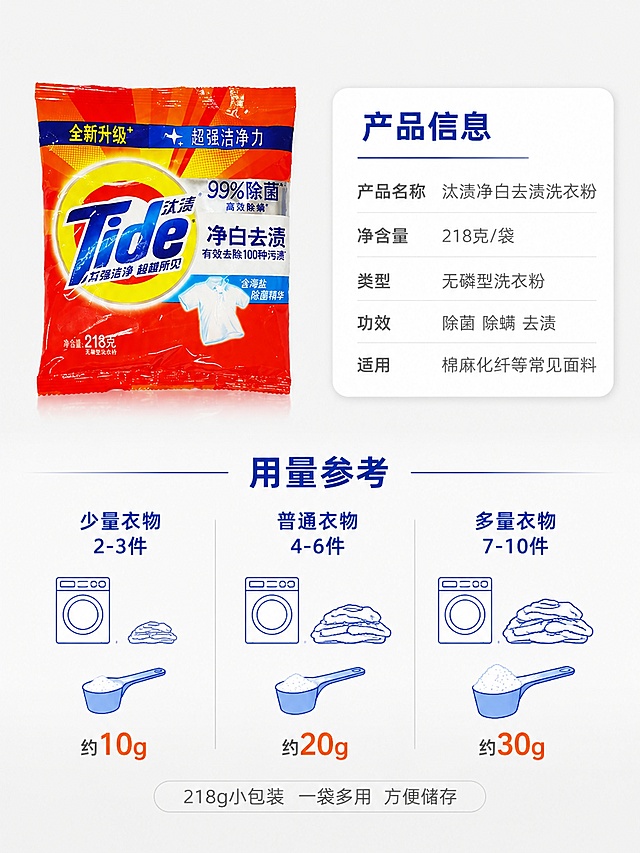 [第5屏] 详情页规格与使用信息-218g产品参数+用量说明。本屏使用【图1】作为商品主体。
[氛围/风格] 清晰信息卡风格，简洁专业，商业摄影质感。
[元素布局] 画面上半部分左侧放置汰渍洗衣粉袋（218g装），占比约45%；右侧为产品参数信息卡，白底浅灰边圆角矩形，列出产品核心参数。画面下半部分为用量说明区，用图示+文字展示不同洗衣量对应的洗衣粉用量，配有洗衣机、衣物量的简笔图标；同时突出小包装「一袋一次 用量刚好」的便捷优势。背景为浅灰到白色渐变，干净整洁。**保持洗衣粉包装袋外观（物理结构、材质质感、颜色、印刷图案）与输入产品图一致，杜绝任何变形和色差**。
[光影质感] 均匀柔光照明，产品清晰明亮；信息卡有轻微阴影浮起效果，整体干净立体。
[配色色系] 全局底色 #F5F5F5 浅灰白；主色汰渍蓝+深灰；辅助色白色（信息卡）、橙色点缀；整体简洁专业。
[视角构图] 上下结构，上半部分左产品右参数，下半部分用量说明；正面平视，信息层级清晰，竖版构图。
[文字版式] 上半部分右侧参数卡标题「产品信息」，汰渍蓝色粗体，下方参数列表：「产品名称 汰渍净白去渍洗衣粉」「净含量 218克/袋」「类型 无磷型洗衣粉」「功效 除菌 除螨 去渍」「适用 棉麻化纤等常见面料」，每行左对齐，深灰色，标签略深数值略浅。下半部分标题「用量参考」，汰渍蓝色粗体居中；下方三列用量示意：列一「少量衣物 2-3件」配小勺图标+约10g，列二「普通衣物 4-6件」配中勺图标+约20g，列三「多量衣物 7-10件」配大勺图标+约30g；每列上图下文，清晰明了。底部一行小字提示「218g小包装 一袋多用 方便储存」，浅灰色小号，居中。
[比例分辨率] 3:4竖版比例，2K分辨率，文字清晰可辨，高清画质。
[负向提示词] 变形，水印，文字错乱，文字过小，缺件错件，结构错误，颜色偏差，包装文字错乱，产品图模糊，背景杂乱。