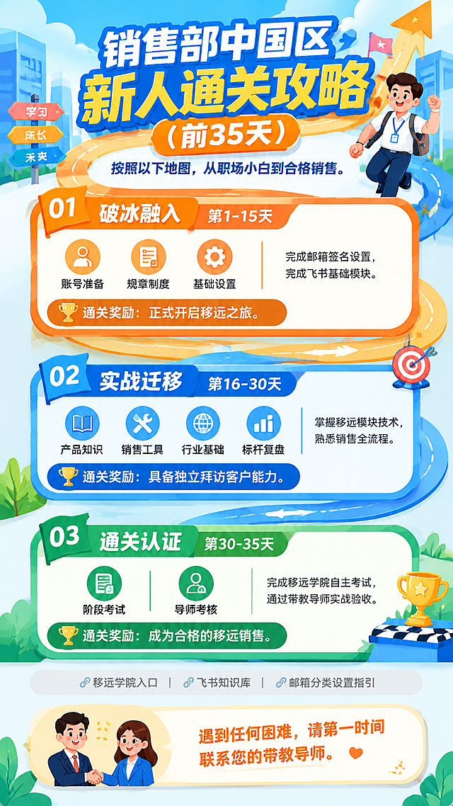 一张竖版销售新人入职引导海报，整体设计为"通关跑道"风格，从上到下依次推进，轻松活泼的商务风格，主色调为活力橙、蓝色和白色，带有游戏化通关的视觉感。

顶部主视觉区：大标题"销售部中国区新人通关攻略（前35天）"，字体醒目有活力，下方一行小字"按照以下地图，从职场小白到合格销售。"，背景有向上的箭头或跑道元素，营造目标感。

中部核心区：三大阶段时光轴卡片，用明显的箭头或跑道连接线串联，呈S形或阶梯式从上到下排列：
卡片1【破冰融入】（第1-15天）：橙色系卡片，视觉标签三个小图标：账号准备/规章制度/基础设置，小字备注：完成邮箱签名设置，完成飞书基础模块。底部标注通关奖励：正式开启移远之旅。
卡片2【实战迁移】（第16-30天）：蓝色系卡片，视觉标签四个小图标：产品知识/销售工具/行业基础/标杆复盘，小字备注：掌握移远模块技术，熟悉销售全流程。底部标注通关奖励：具备独立拜访客户能力。
卡片3【通关认证】（第30-35天）：绿色系卡片，视觉标签两个小图标：阶段考试/导师考核，小字备注：完成移远学院自主考试，通过带教导师实战验收。底部标注通关奖励：成为合格的移远销售。

底部工具箱区：用浅灰色小字呈现，内容："🔗 移远学院入口 | 🔗 飞书知识库 | 🔗 邮箱分类设置指引"，作为辅助学习资源。

最底部导师寄语板块：温馨的圆角框，内容"遇到任何困难，请第一时间联系您的带教导师。"，旁边有可爱的导师形象或握手图标。

整体排版清晰有节奏感，像游戏通关地图一样引导新人，专业又不失温度。