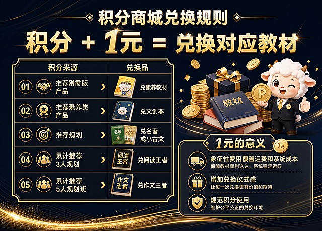A4横版招商宣传手册内页，黑金高端商务风格，Q版卡通插画风格。页面大标题为"积分商城兑换规则"，顶部醒目展示核心规则："积分 + 1元 = 兑换对应教材"，用金色大字体突出。左侧是积分来源与兑换品对照表，五行内容：推荐刚需版产品兑素养教材、推荐素养类产品兑文创本、推荐规划兑名著或小古文、累计推荐3人规划兑阅读王者、累计推荐5人规划班兑作文王者。表格用金色边框装饰。右下角是"1元的意义"说明板块：象征性费用覆盖运费和系统成本，增加兑换仪式感，规范积分使用。配Q版卡通插图：金币、书本、礼盒等装饰元素，Q版商务小羊吉祥物。整体黑金配色，深蓝渐变背景配金色线条，排版精致清晰