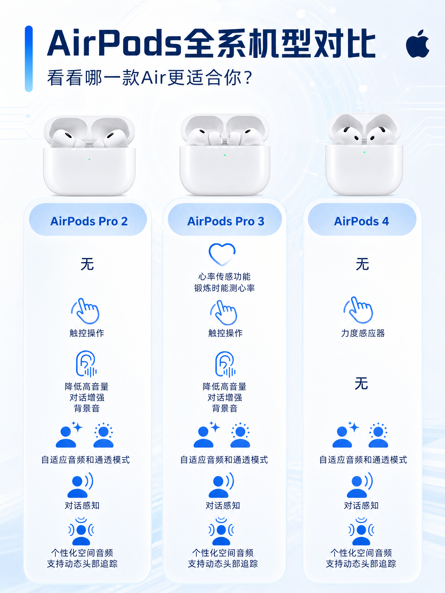 将这张AirPods全系机型功能对比海报重新设计，背景改为白蓝… - 图片创意预览