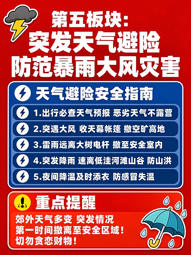 小红书笔记内页配图，纯大字图文排版，高饱和撞色警示风，版式精美，小红书笔记封面质感，信息层级清晰。参考图的版式结构：顶部大标题+中部要点框+底部补充框+卡通贴纸装饰，背景为正红色系。板块标题逐字锁定：「第五板块：突发天气避险 防范暴雨大风灾害」，为画面顶部大标题，白色超粗黑体，分两行居中。中部深蓝色圆角矩形框，标题「天气避险安全指南」配白色⚡圆形图标，下方5条要点：1.出行必查天气预报 恶劣天气不露营 2.突遇大风 收天幕帐篷 撤空旷高地 3.雷雨远离大树电杆 撤至安全室内 4.突发降雨 速离低洼河滩山谷 防山洪 5.夜间降温及时添衣 防感冒失温。每条前有深蓝色圆形⚡图标，白色文字。底部橙红色圆角矩形框，标题「重点提醒」配黄色⚠️圆形图标，白色文字：郊外天气多变 突发情况第一时间撤离至安全区域！切勿贪恋财物！左上角有卡通闪电贴纸，右下角有雨伞雨滴贴纸。背景：正红色纯色底，略带渐变，整体红色警示风格，与参考图版式结构一致但换为红底。文字样式：扁平粗体非3D，强对比可读。装饰：细白线描边圆角框，卡通贴纸风格。整体氛围：天气警示、严肃紧张、安全科普。画质：高清细腻，文字完整处于安全区内不可裁切，四周留安全边距。画面比例3:4，4K。