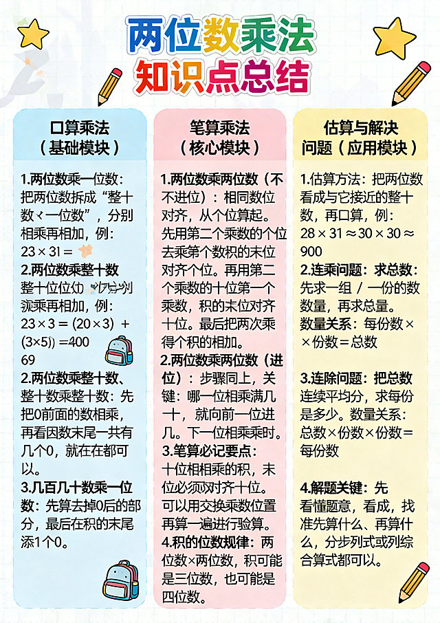三年级数学两位数乘法知识点总结海报，A4尺寸，清晰排版三个模块：一、口算乘法（基础模块）：1.两位数乘一位数：把两位数拆成“整十数＋一位数”，分别相乘再相加，例：23×3＝(20×3)＋(3×3)＝69。2.两位数乘整十数、整十数乘整十数：先把0前面的数相乘，再看因数末尾一共有几个0，就在积的末尾添上几个0，例：24×20＝480，40×50＝2000。3.几百几十数乘一位数：先算去掉0后的部分，最后在积的末尾添1个0。二、笔算乘法（核心模块）：1.两位数乘两位数（不进位）：相同数位对齐，从个位算起。先用第二个乘数的个位去乘第一个乘数，积的末位对齐个位。再用第二个乘数的十位去乘第一个乘数，积的末位对齐十位。最后把两次乘得的积相加。2.两位数乘两位数（进位）：步骤同上，关键：哪一位相乘满几十，就向前一位进几。下一位相乘时，一定要加上进位。3.笔算必记要点：十位相乘的积，末位必须对齐十位。可以用交换乘数位置再算一遍进行验算。4.积的位数规律：两位数 × 两位数，积可能是三位数，也可能是四位数。三、估算与解决问题（应用模块）：1.估算方法：把两位数看成与它接近的整十数，再口算，例：28×31≈30×30＝900。2.连乘问题：求总数：先求一组/一份的数量，再求总量。数量关系：每份数 × 份数＝总数。3.连除问题：把总数连续平均分，求每份是多少。数量关系：总数 ÷ 份数 ÷ 份数＝每份数。4.解题关键：先看懂题意，找准先算什么、再算什么，分步列式或列综合算式都可以。标题醒目，整体风格清新童趣，适合三年级学生学习使用，所有文字清晰可辨，排版整齐，图文结合。