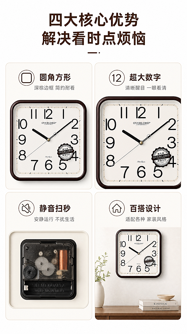 [第2屏] 核心卖点痛点解决屏，简约静音挂钟四大优势展示。
[氛围/风格] 简约清晰功能说明风，浅色背景干净通透，信息层级分明。
[元素布局] 顶部标题区，下方采用2x2四宫格卡片布局，每个宫格展示一个核心卖点。整体保持产品结构与【图2】一致，深棕色圆角方形边框特点保留。四个卖点区域分别展示：左上角-圆角方形边框，右上角-超大清晰数字，左下角-静音扫秒机芯，右下角-百搭适配风格。每个区域保留产品对应细节。
[光影质感] 均匀布光，每个卡片阴影柔和，文字清晰不发虚，产品细节突出。
[配色色系] 全局底色：#FFFFFF（纯白）；卡片底色：#F8F5F0（浅米色）；主色：#5A2E18（深棕）；文字色：#1A1A1A（深灰黑）。
[视角构图] 正面平面排版，四宫格均匀分布，上下左右间距一致，标题占顶部15%高度，四个宫格各占剩余空间四分之一，构图平衡稳定。
[文字版式] 顶部大标题「四大核心优势 解决看时点烦恼」，深棕色加粗居中。每个宫格上方是图标+卖点标题，下方是简短说明：1.「圆角方形」深棕边框 简约耐看；2.「超大数字」清晰醒目 一眼看清；3.「静音扫秒」安静运行 不扰生活；4.「百搭设计」适配各种 家装风格。图标采用简约线条深棕色，标题加粗，说明文字浅灰色，不拥挤不遮挡产品细节。
[比例分辨率] 9:16竖版比例，4K分辨率，文字清晰可辨。
[负向提示词] 布局错乱，文字重叠，产品变形，颜色偏差，水印，背景杂乱。