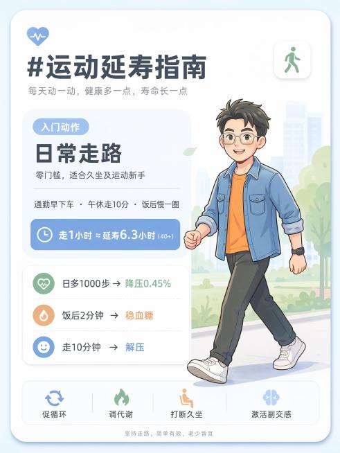 生成一张简约苹果风医疗健康风格的运动延寿指南卡片，比例3:4，浅色调干净设计。内容包含：标题#运动延寿指南，入门动作：日常走路（零门槛，适合久坐及运动新手），文案：通勤早下车 · 午休走10分 · 饭预览效果