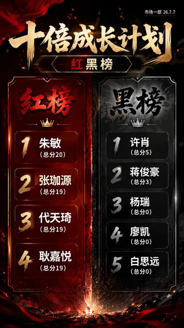 修改海报，保留红黑榜全部文字内容、版式、标题和所有人员信息，删除底部背景的人物剪影，删除中间的VS文字，保持红黑大气有气势的风格，保持红黑配色和整体设计风格不变，所有文字清晰可读，左右分区保留预览效果