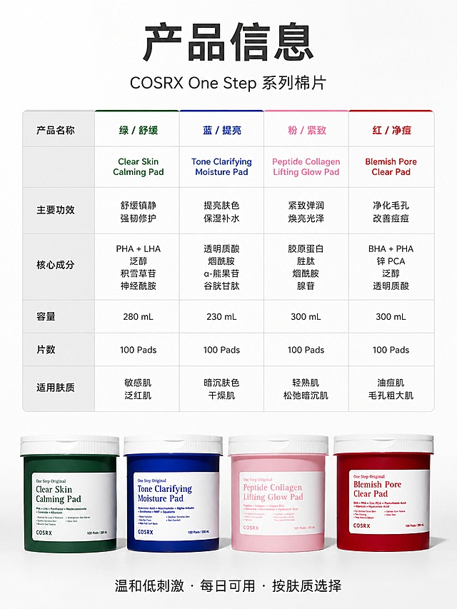 [第8屏] 产品信息规格-COSRX四款棉片参数总表与选购指南。本屏使用【图1】作为四款产品外观参考，底部排列四款小图。
[氛围/风格] 超写实产品信息页风格，简洁专业，清晰易读，品牌感收尾。
[元素布局] 画面上半部分为产品信息参数表，左列是参数项，右列对应四款产品横向对比；下半部分横向排列四款棉片罐小图（外观与输入图一致），从左到右依次为绿、蓝、粉、红，占画面底部约30%；背景为干净的浅灰白渐变，底部有柔和阴影。
[光影质感] 均匀柔光，产品小图光影统一，整体明亮干净，信息清晰。
[配色色系] 全局底色 #FFFFFF 纯白；表头用浅灰色块；四款分别用绿/蓝/粉/红细线做色标区分；文字深灰为主。
[视角构图] 上下构图，上表格下产品，正面平视，阅读动线从上至下：标题 → 参数表 → 产品全家福收尾。
[文字版式] 顶部大标题「产品信息」，副标题「COSRX One Step 系列棉片」；参数表包含：产品名称、主要功效、核心成分、容量、片数、适用肤质；每列顶部用色标+简称标注对应款式（绿/舒缓、蓝/提亮、粉/紧致、红/净痘）；底部一行小字「温和低刺激 · 每日可用 · 按肤质选择」；文字清晰，表格规整，手机端可读。
[比例分辨率] 3:4竖版比例，宽度1200像素，高度1600像素，4K分辨率，文字清晰可辨，高清画质。
[负向提示词] 产品变形，颜色错配，表格错乱，文字过小，水印，信息模糊。
