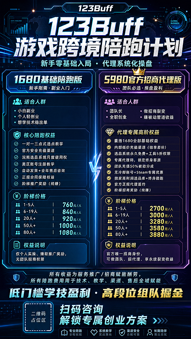 创作一张123Buff游戏跨境陪跑计划的招商海报，科技互联网风格，主标题为"123Buff 游戏跨境陪跑计划
新手零基础入局 · 代理系统化操盘"，双栏布局，左栏是"1680基础陪跑版｜新手刚需·副业入门"，内容包含适合人群：小白副业、个人轻创业、想学技术稳出单，核心陪跑权益：一对一三点式选点教学、官方安全充值渠道、浣熊选品系统月度使用权、美区账号注册教学、自动发货+全年售后咨询、正规合同保障权益、阶梯推广奖励（纯赚），阶梯价格：1-5人｜760元/人、6-19人｜840元/人、20人+｜920元/人、50人+｜1000元/人、80人+｜1080元/人，权益说明：仅个人实操、赚取推广奖励，无团队招商权限；右栏是"5980官方招商代理版｜团队必选·操盘盈利"，内容包含适合人群：团队长、全职创业、做招商裂变、赚被动管道收益，代理专属高阶权益：囊括1680全部基础权益、内部低价充值渠道（独享差价）、选品系统永久免费+工具5折权限、专属代理码，锁定终身客源、团队充值50%被动分成、无冷却账号+Steam专属优惠、独家高利润选品库+终身陪跑、官方正规代理签约、阶梯招商奖励（纯赚），阶梯价格：1-5人｜2700元/人、6-19人｜3000元/人、20人+｜3280元/人、50人+｜3580元/人、80人+｜3880元/人，权益说明：官方唯一招商身份，可做团队、招代理、享永续裂变收益；底部是合规标语"所有收益为服务推广/招商赋能酬劳，所有陪跑费用用于技术、教学、渠道、售后全域赋能"，以及收尾slogan"低门槛学技盈利 · 高段位组队掘金
扫码咨询｜解锁专属创业方案"，整体排版清晰，专业商务风格，深色背景搭配亮色文字突出重点