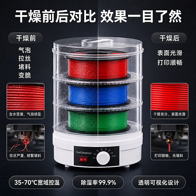 干燥效果对比主图，专业对比风格，商业画质清晰，左右分栏展示干燥前后效果：左侧标注“干燥前 气泡 拉丝 堵料 变脆”，右侧标注“干燥后 表面光滑 打印顺畅”，中部放置烘干机产品，保持产品外观不变形不色差，下方排列三颗卖点胶囊：35-70℃宽域控温、除湿率99.9%、透明可视化设计，深灰科技背景构图稳定，中心产品更亮对比均匀，深灰底白字对比强烈，产品居中层次分明，顶部大字“干燥前后对比 效果一目了然”，标注清晰，比例1:1，文字清晰，禁止出现水果，避免变形水印文字错乱遮挡主体