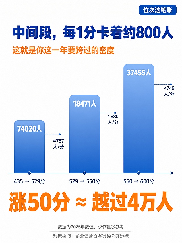 小红书图文笔记内页P3，教育干货风格，白底，统一色系：蓝色#1E5FA8主色 + 橙色#F2892C强调色。页面顶部主标题：「中间段，每1分卡着约800人」，36pt深蓝色粗体；副标题：「这就是你这一年要跨过的密度」，20pt橙色。中间主体为竖向阶梯柱状图，从左到右三根柱子高度递增，代表分数段从435到600分：第一根柱（435→529分）蓝色渐变，柱内白色文字「74020人」，柱右侧标注「≈787人/分」；第二根柱（529→550分）蓝色渐变，柱内白色文字「18471人」，柱右侧标注「≈880人/分」；第三根柱（550→600分）蓝色渐变，柱内白色文字「37455人」，柱右侧标注「≈749人/分」。柱状图下方有一行超大号橙色加粗文字：「涨50分 ≈ 越过4万人」，非常醒目。页面底部灰色小字标注：「数据为2026年数值，仅作量级参考」，再下方一行更小的灰色字「数据来源：湖北省教育考试院公开数据」。右上角有一个蓝色小标签写着「位次这笔账」。整体数据可视化清晰，冲击力强，小红书笔记内页质感，3:4竖版比例。