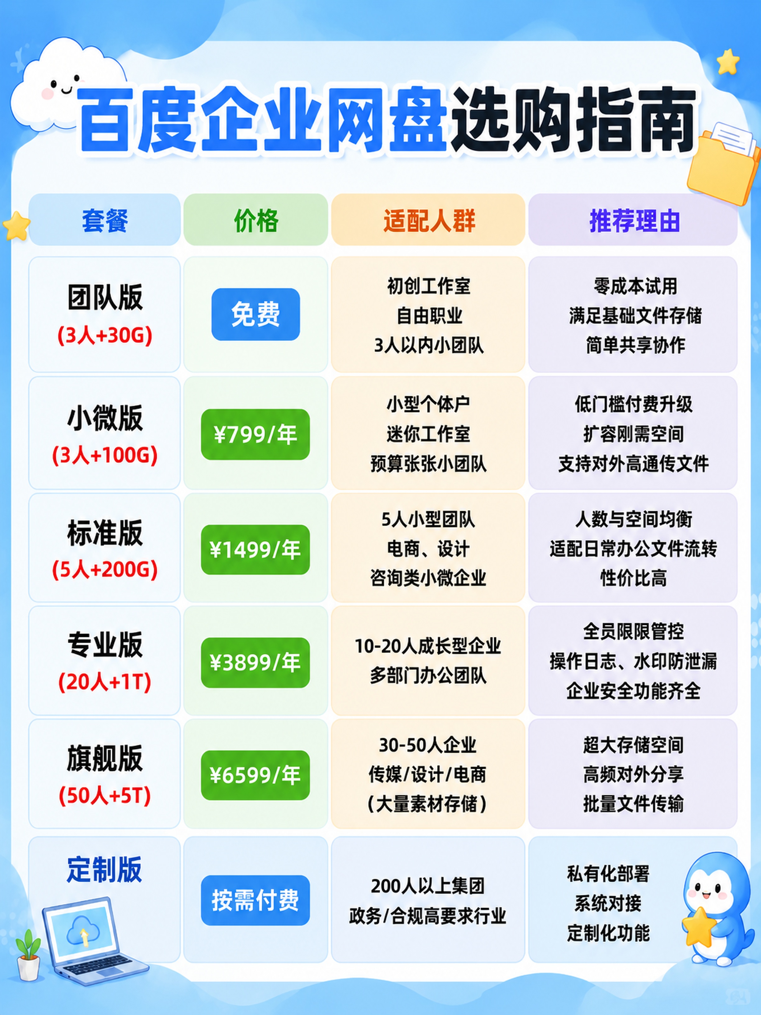 调整这张百度企业网盘选购指南海报的图片比例为3:4，保持所有文… - 图片创意预览