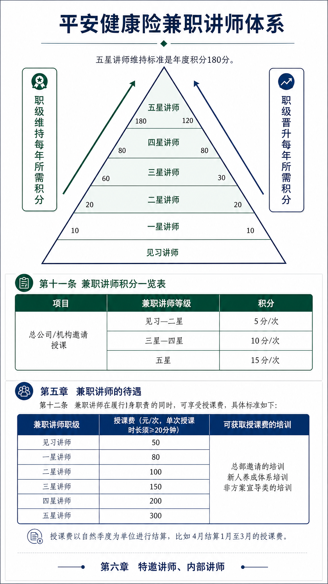 重新设计平安健康险兼职讲师体系，包含上方金字塔职级图和下方积分… - 图片创意预览