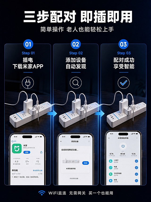 [第11张 配对使用步骤]
[商品] 使用用户提供的米家智能排插产品图；保留全部结构和外观。
[画面] 三步配对使用说明，横向三栏布局，每栏一个步骤配插图：第1步 插上电源 下载米家APP；第2步 打开APP 添加设备 自动发现；第3步 配对成功 开始智能控制。每步有编号和简短说明，配简洁的示意图标。
[视觉] 套系策略：风格=深蓝暗调高级科技感商业摄影；标题字=粗黑体无衬线；正文字=简洁无衬线体；主色=深蓝黑；背景延展=深邃藏蓝到黑色渐变，带科技感光点粒子；强调色=科技蓝，用于步骤编号和连接线；标题色=白色；正文色=浅灰色；组件=三步流程布局、圆形步骤编号、箭头连接；光影=统一冷调柔光。
[文字] 顶部大标题：三步配对 即插即用；副标题：简单操作 老人也能轻松上手；三步说明：Step 01 插电 下载米家APP；Step 02 添加设备 自动发现；Step 03 配对成功 享受智能；底部小字：WiFi直连 无需网关 买一个也能用。
[规格] 竖版3:4，宽度1536高度2048，4K，负向：变形、错字、糊字、水印、平台Logo、步骤错误。
