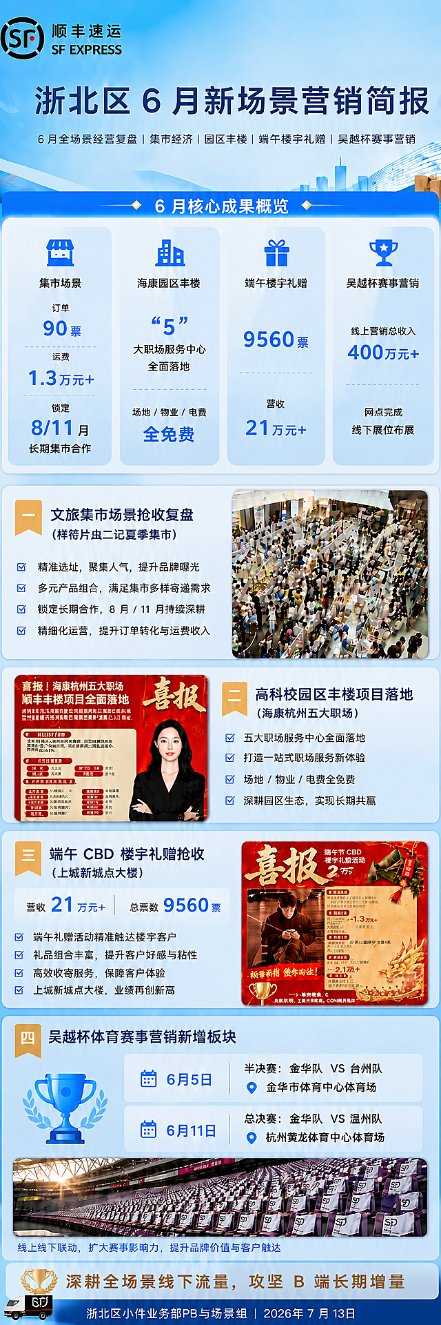 删除右上角的"经营组复盘版"标签，同时删除右下角两个"二维码占位"色块，保留海报其余所有内容、图片、文字、排版和配色方案完全不变，调整底部区域排版保持协调美观。最终生成完整竖版长图海报。