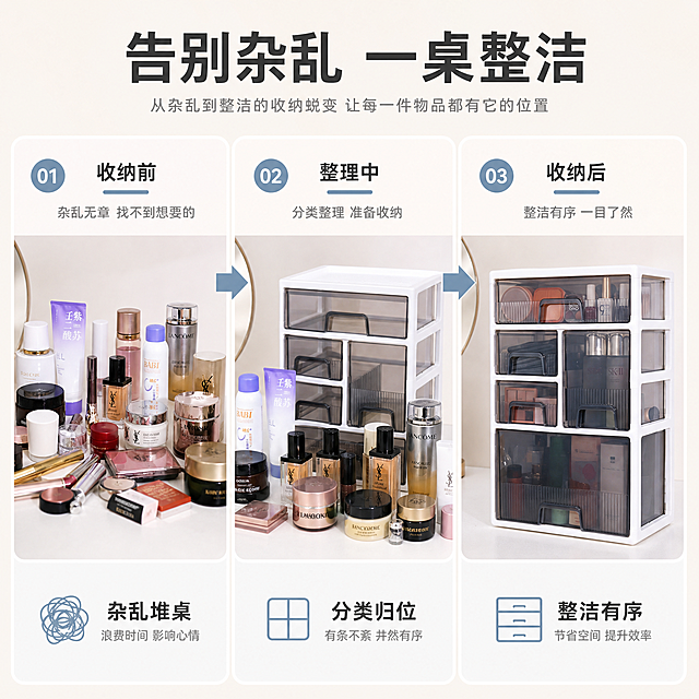 [主图-6] 整理前中后闭环图 展示从杂乱到整齐的收纳过程 突出整理后整洁有序的结果
[统一基调] 整体风格干净明亮 暖白浅灰家居质感 专业品质感 标题字色为深灰近黑 辅助字色为中灰 强调色为雾霾蓝 字体为无衬线粗体 字号层级分明 卡片为浅圆角半透明白底 图标为线性简约风格
[画面] 横向三栏布局 从左到右展示三个状态 左栏 收纳前 桌面上化妆品杂乱堆放 瓶罐散落 显得凌乱 中栏 整理中 化妆品正在分类 摆放在收纳柜旁 准备放入抽屉 右栏 收纳后 白色框架+烟灰色透明抽屉的多层化妆品收纳柜整齐摆放在桌面 所有物品都收纳进柜 桌面干净整洁 产品外观与输入图完全一致 三栏之间有箭头指示流程方向 背景统一为浅暖白色
[光影质感] 商业摄影质感 统一柔和光线 三栏亮度一致 对比鲜明 收纳后画面最明亮整洁
[配色] 背景暖白 产品白+烟灰透明 文字深灰 强调雾霾蓝 箭头用雾霾蓝
[文字版式] 顶部主标题大字「告别杂乱 一桌整洁」 三栏下方分别标注「杂乱堆桌」「分类归位」「整洁有序」 文字清晰 不遮挡主体
[输出要求] 比例1:1 2K分辨率 文字清晰 产品清晰不变形 对比效果明显 无错字 无水印 无平台Logo