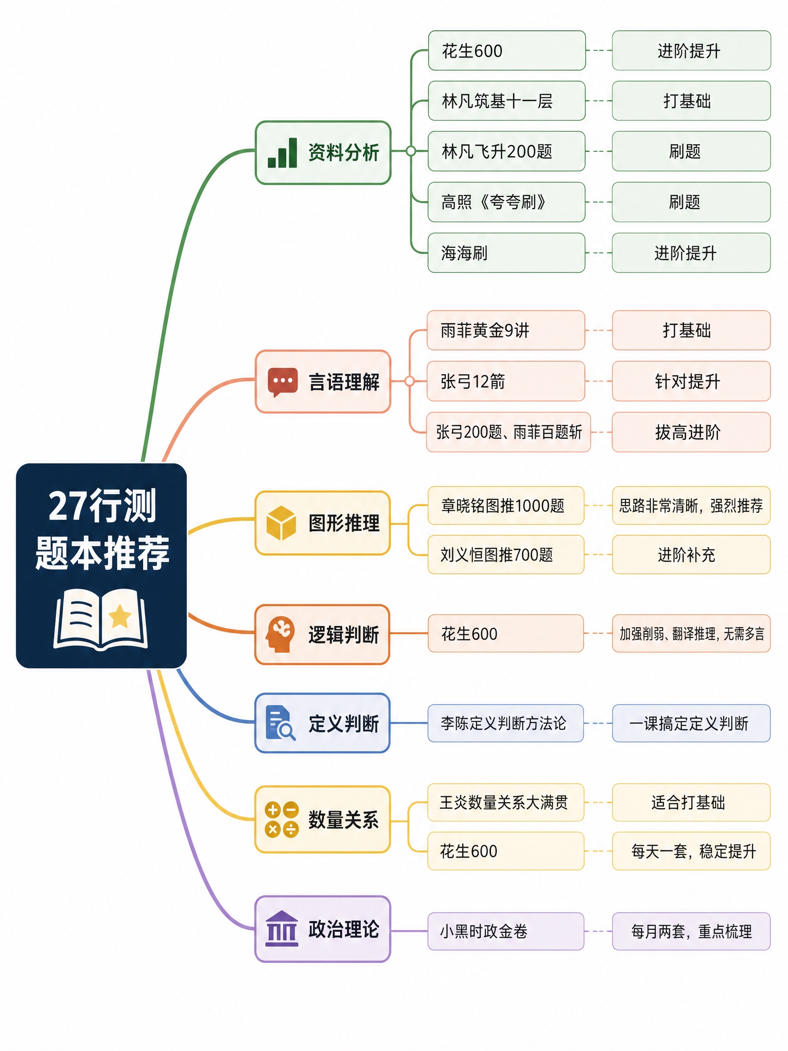 将参考图中的行测题本推荐表格内容重新设计为清晰美观的思维导图，… - 图片创意预览