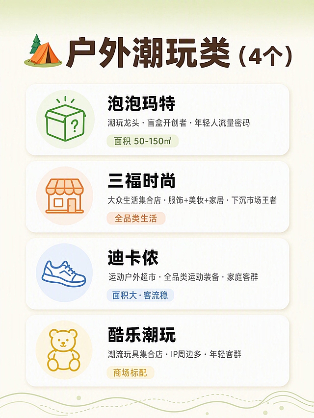 小红书笔记内页配图，ins清新风格，版式精美，小红书笔记质感。页面主题：「⛺ 户外潮玩类（4个）」。主标题为深棕色粗体大字，位于画面上方。下方分四栏竖向排列4个品牌卡片，每个卡片为白色圆角矩形，带浅阴影：1. 泡泡玛特：标题黑色粗体，下方小字「潮玩龙头·盲盒开创者·年轻人流量密码」，底部标注「面积 50-150㎡」；2. 三福时尚：标题黑色粗体，下方小字「大众生活集合店·服饰+美妆+家居·下沉市场王者」，底部标注「全品类生活」；3. 迪卡侬：标题黑色粗体，下方小字「运动户外超市·全品类运动装备·家庭客群」，底部标注「面积大·客流稳」；4. 酷乐潮玩：标题黑色粗体，下方小字「潮流玩具集合店·IP周边多·年轻客群」，底部标注「商场标配」。每个品牌卡片左侧有一个简约几何图标（盲盒/帐篷/运动鞋/玩具熊形状），配色为浅绿、浅橙、浅蓝、浅黄莫兰迪色。背景：奶油白纯色底，顶部有浅绿渐变条。装饰：左上角一个帐篷emoji，底部有细波浪线装饰。整体氛围：活力清新、信息清晰、潮玩商业感。画质：高清细腻，信息层级清晰，文字完整处于安全区内不可裁切，四周留安全边距。画面比例3:4，4K。