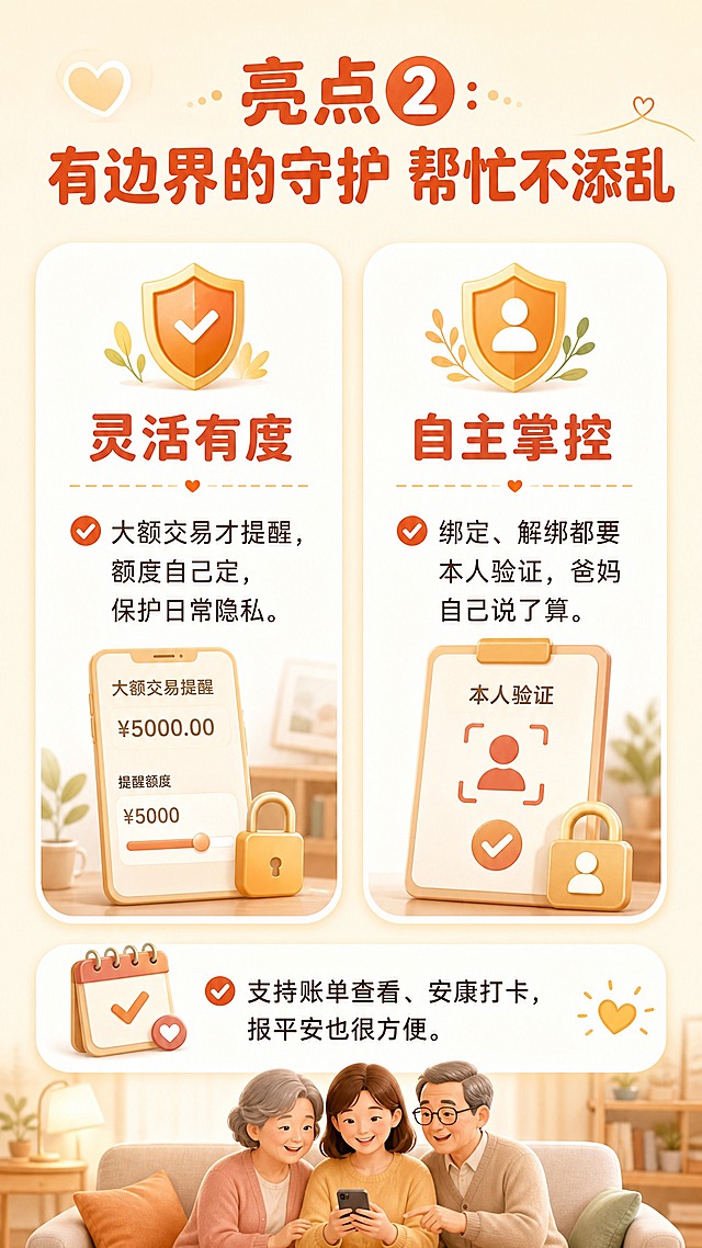 抖音图文第6张核心优势2支付守护功能，暖色调温馨风，底色暖米白色。顶部标题：「亮点2：有边界的守护 帮忙不添乱」，深橙红色圆润粗体大字。画面左右分两个圆角白色卡片，分别讲灵活度和自主权，各配一个小盾牌图标。左侧卡片标题：「灵活有度」，深橙红色粗体，下方文字：✅ 大额交易才提醒，额度自己定，保护日常隐私。右侧卡片标题：「自主掌控」，深橙红色粗体，下方文字：✅ 绑定、解绑都要本人验证，爸妈自己说了算。底部再加一条亮点：配打卡小图标，文字「✅ 支持账单查看、安康打卡，报平安也很方便」。整体风格统一柔和，暖米白底色。版式精美，信息层级清晰，文字完整处于安全区内不可裁切。画面比例9:16竖版。