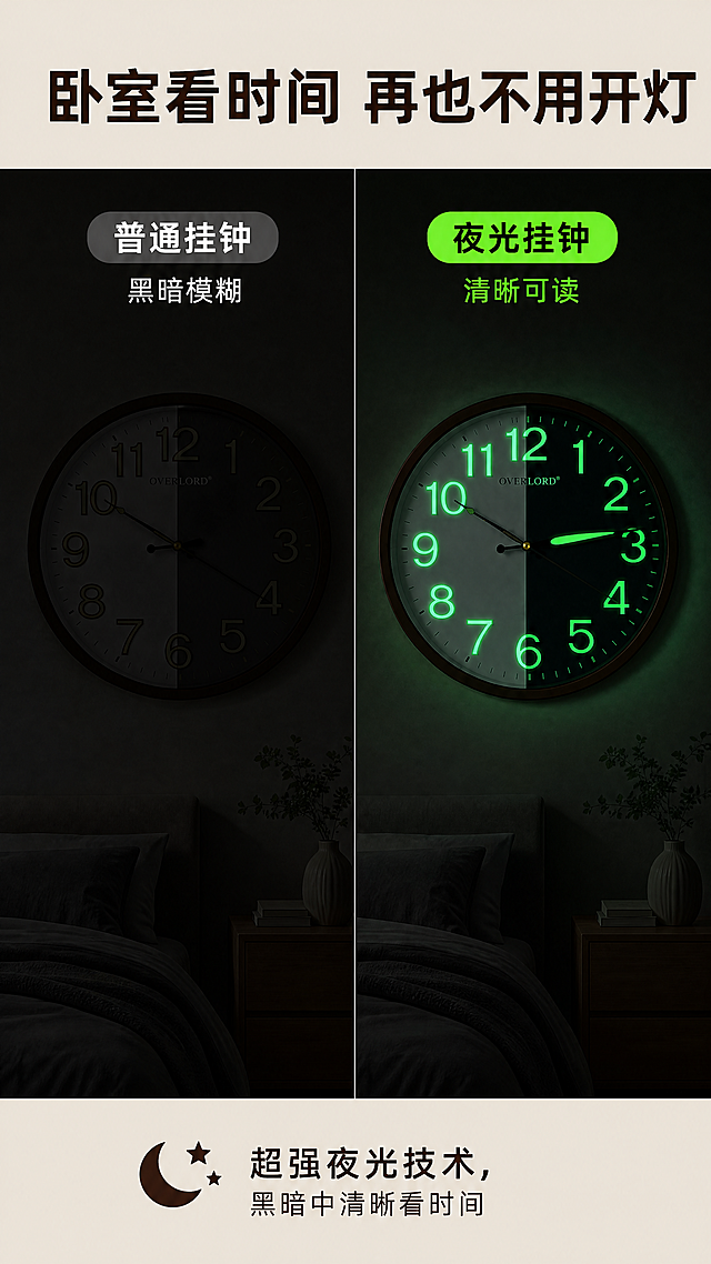 [第2屏] 痛点解决屏-对比普通挂钟与夜光挂钟使用体验。本屏左右分屏对比展示，左侧使用产品图衍生普通非夜光场景，右侧使用【图1】展示夜光效果。
[氛围/风格] 直观对比风，清晰明了，干净简洁，商业设计感。
[元素布局] 左右均等分屏布局，左侧展示普通挂钟在黑暗房间中看不清时间的场景，右侧展示本款夜光挂钟在黑暗中清晰可读的效果。保持右侧挂钟的产品外观、颜色、结构与输入产品图一致。
[光影质感] 左侧暗光环境，突出看不清时间的痛点；右侧夜光效果自然，绿色荧光清晰柔和，对比鲜明。
[配色色系] 全局底色：#F5F0E6（米杏色）；左侧背景：#1A1A1A（深暗色）；右侧背景：#1A1A1A（深暗色）；文字配色：#FFFFFF（白色）+#39FF14（夜光绿色高亮）。
[视角构图] 左右对称对比构图，每个分区占画面50%，顶部留足主标题区域。
[文字版式] 顶部主标题「卧室看时间 再也不用开灯」，深色粗体居中；左侧副标题「普通挂钟 黑暗模糊」，右侧副标题「夜光挂钟 清晰可读」，分别放在对应分区上方；底部小字标注「超强夜光技术，黑暗中清晰看时间」。文字清晰，分区明确，不遮挡主体对比效果。
[比例分辨率] 9:16竖版比例，4K分辨率，文字清晰可辨，超高清。
[负向提示词] 禁止出现机芯结构，产品变形，颜色偏差，文字错乱，水印，背景杂乱，有机芯内部结构