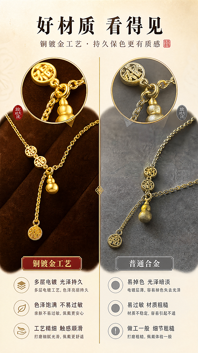 [商品] 使用【图1】福禄满满项链；保留葫芦吊坠、福字圆牌、整体造型与铜镀金颜色；左右各展示一条项链做对比，左侧为本品（光泽明亮、颜色均匀），右侧为普通合金款（色泽暗淡、质感粗糙），突出本品材质优势。
[画面] 第9张·材质对比，目标凸显铜镀金工艺的品质优势。竖版构图，左右对比布局，中间用细金线分隔。左侧为本品展示区：项链置于深棕色丝绒上，暖光打亮，金属光泽饱满均匀，标注"铜镀金工艺"；右侧为普通合金对比区：同款式项链置于灰色背景，光线偏冷，色泽暗淡无光，标注"普通合金"。上方用放大镜效果分别放大两者表面细节，左侧细腻光滑，右侧粗糙有颗粒感。背景为浅米色渐变，整体专业严谨。
[视觉] 套系策略：风格=东方雅致轻奢珠宝商业摄影；标题字=宋体衬线粗体（新中式风格）；正文字=简洁无衬线体；主色=暖金色+米杏色；背景延展=基于米杏色做深浅渐变、宣纸纹理、柔光晕染；强调色=朱砂红，仅用于小面积图标、引线、印章点缀；标题色=深棕金；正文色=暖灰褐；组件=圆角金线信息卡、细金线引线、朱砂红印章图标；光影=左前侧45度暖柔光，金属表面形成清晰高光带，底部柔和投影。
[文字] 顶部主标题"好材质 看得见"，副标题"铜镀金工艺 · 持久保色更有质感"，左侧卖点：「多层电镀 光泽持久」「色泽饱满 不易过敏」「工艺精细 触感顺滑」，右侧对比点：「易掉色 光泽暗淡」「易过敏 材质粗糙」「做工一般 细节粗糙」，文字全部横向排版，对比清晰。
[规格] 图片比例9:16竖版，4K，避免变形、错字、文字过小、绝对化用语、贬低性过激表述。