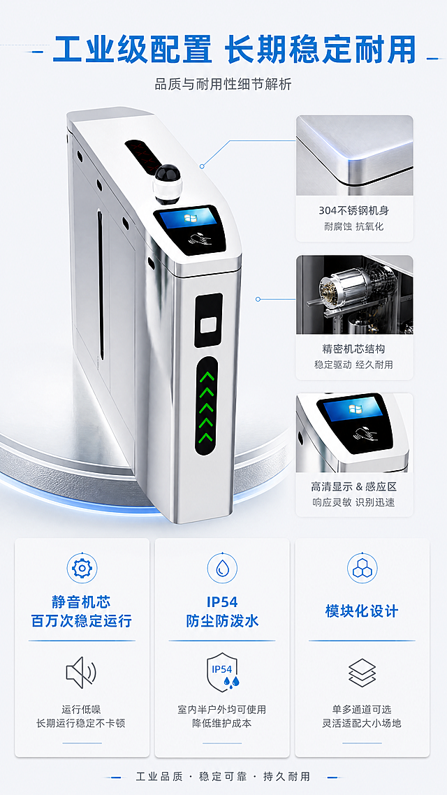 [第5屏] 品质与耐用性细节解析，工业级稳定翼闸门禁。本屏使用【图1】作为商品主体，保持产品原本结构、材质和配色不变。
[氛围/风格] 品质细节展示，专业可信的工业科技质感。
[元素布局] 产品放置在画面上半部分，下半部分分三栏讲解核心品质优势，每栏搭配性能参数说明，整体布局工整，产品细节突出。
[光影质感] 光线重点突出机身不锈钢材质和机芯结构细节，金属质感表现清晰，整体通透真实。
[配色色系] 全局底色：#F5F7FA（浅灰蓝）；主体配色：银白不锈钢+黑色功能区；辅助色：#3498DB（科技蓝）、#95A5A6（灰色参数文字）。
[视角构图] 整体展示加细节标注，竖向排版，信息层级分明，符合移动端阅读。
[文字版式] 顶部主标题「工业级配置 长期稳定耐用」，大号加粗科技蓝字体；三个核心品质：1.「静音机芯 百万次稳定运行」「运行低噪 长期运行稳定不卡顿」；2.「IP54防尘防泼水」「室内半户外均可使用 降低维护成本」；3.「模块化设计」「单多通道可选 灵活适配大小场地」。每个模块包含参数标注和用户收益说明，文字大小适中，移动端清晰可读。
[比例分辨率] 9:16竖版比例，4K分辨率，文字清晰可辨，超高清。
[负向提示词] 产品变形，结构错误，部件缺失，颜色偏差，文字错乱，水印，背景杂乱，文字模糊，诱导按钮。